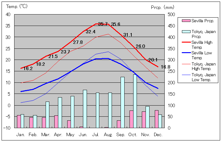 セビリア気温、一年を通した月別気温グラフ