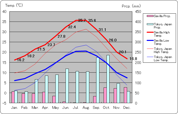 セビリア気温、一年を通した月別気温グラフ