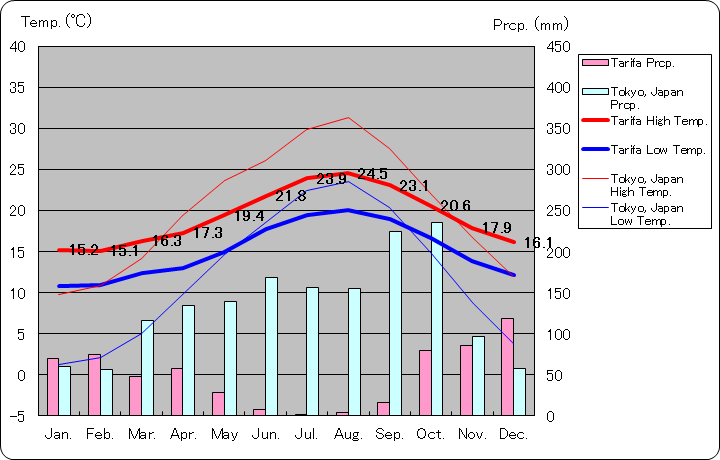 タリファ気温、一年を通した月別気温グラフ