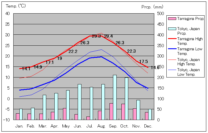1981年～2010年、タラゴナ気温