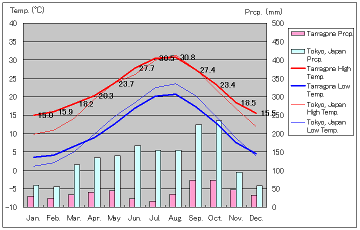 タラゴナ気温、一年を通した月別気温グラフ