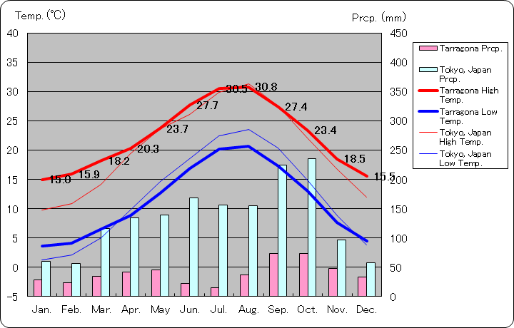 タラゴナ気温、一年を通した月別気温グラフ