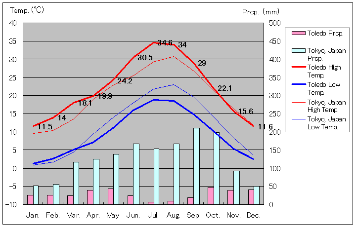 トレド気温、一年を通した月別気温グラフ