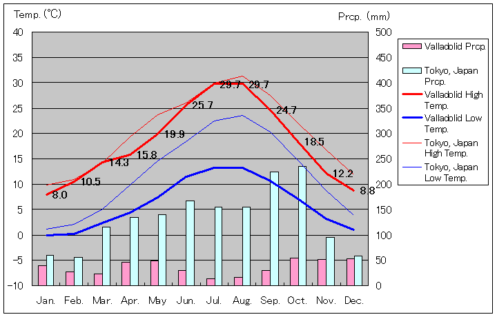 スペイン バリャドリッド気温、一年を通した月別気温グラフ