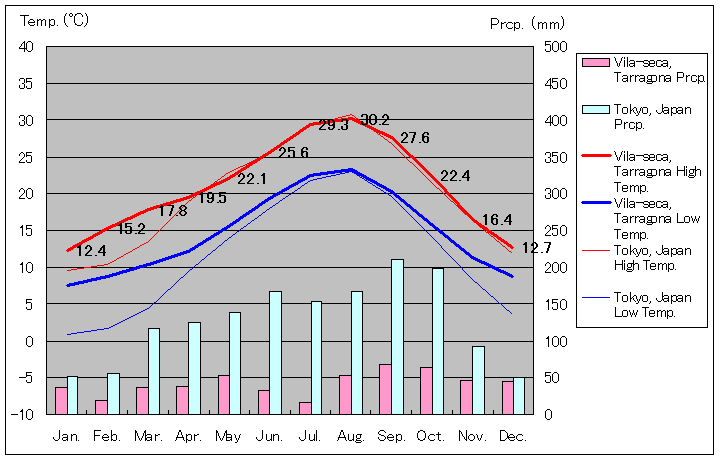 1971年～2000年、タラゴナ県ビラセカ気温