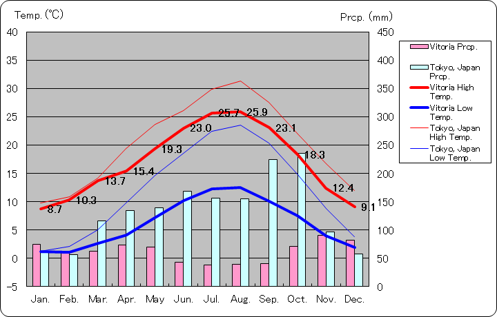 ビトリア気温、一年を通した月別気温グラフ