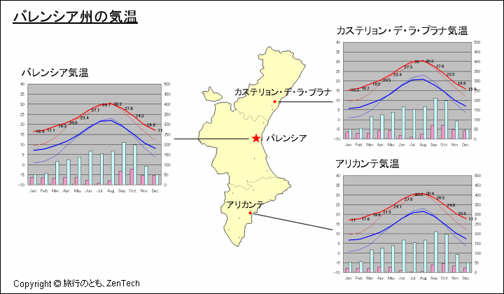 バレンシア州の気温、一年を通した月別気温グラフ