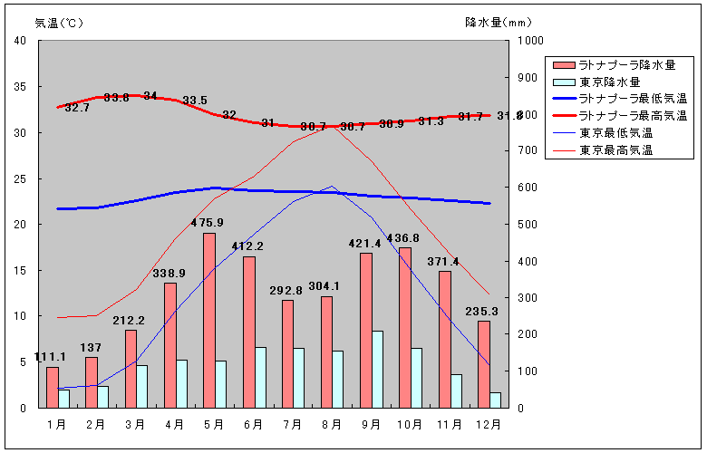 ラトゥナプラ気温