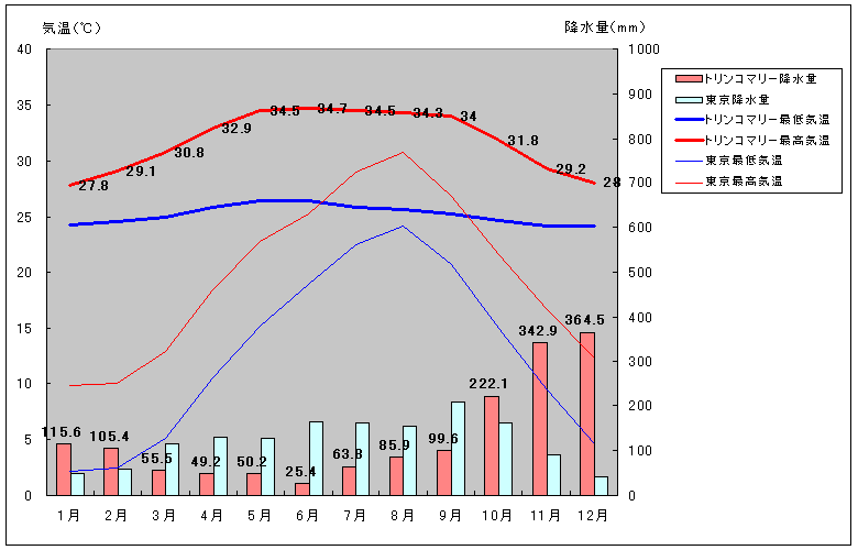 トリンコマリー気温、一年を通した月別気温グラフ