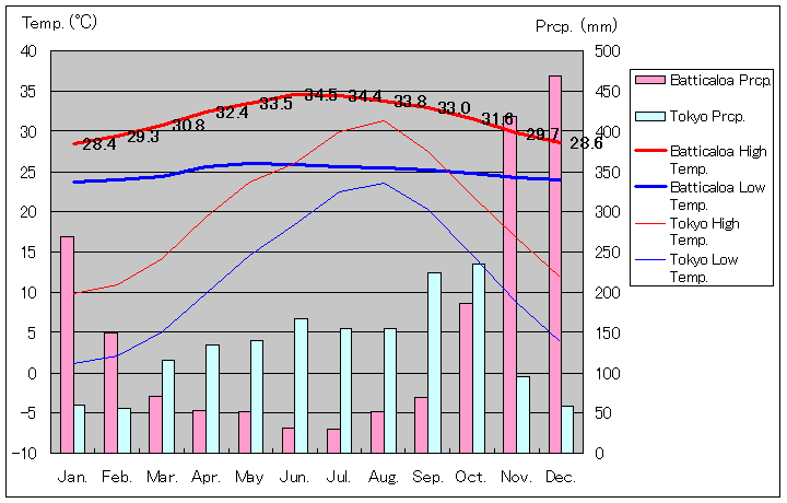 バッティカロア気温、一年を通した月別気温グラフ
