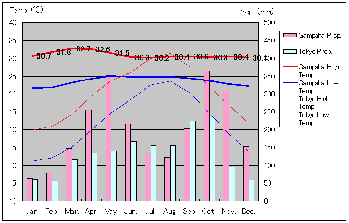 ガンパハ気温、一年を通した月別気温グラフ