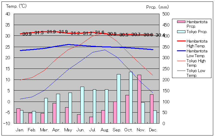 ハンバントタ気温、一年を通した月別気温グラフ