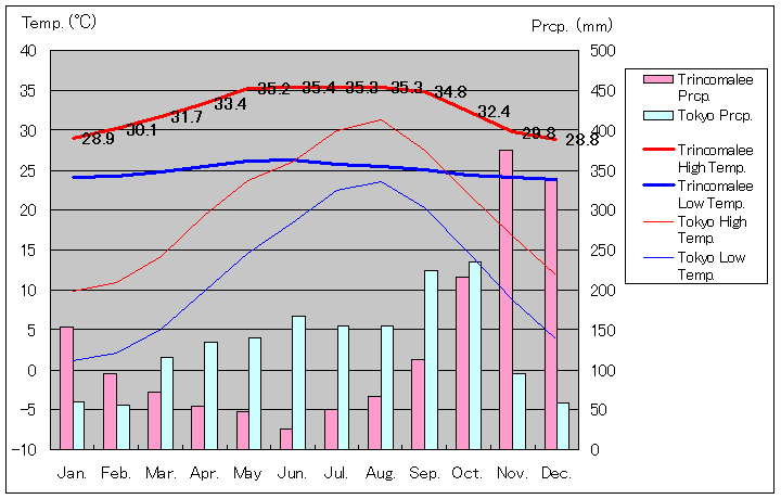 トリンコマリー気温、一年を通した月別気温グラフ