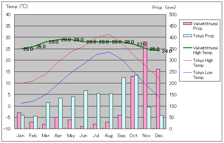 ヴェルヴェッティトライ気温、一年を通した月別気温グラフ