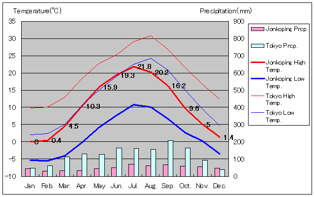 2002年から2014年、ヨンショーピング気温