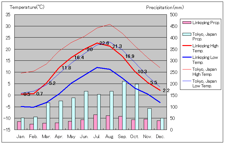 2002年～2015年、リンシェーピング気温