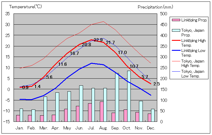 リンシェーピング気温、一年を通した月別気温グラフ