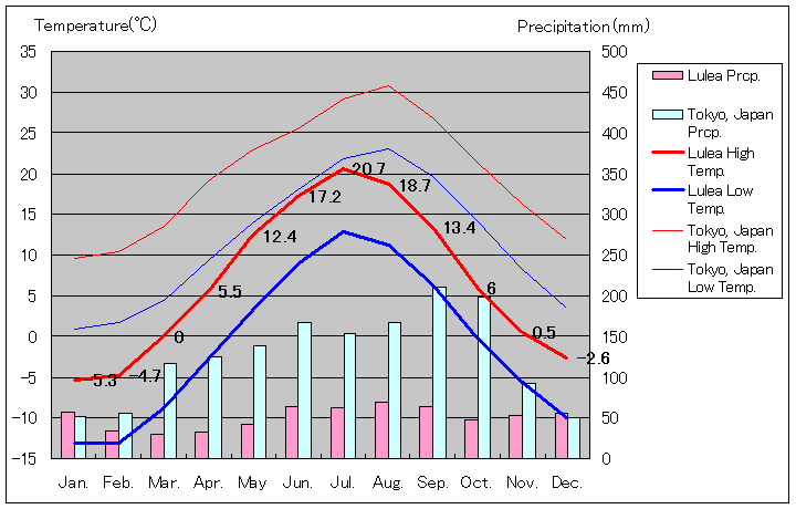 2002年～2018年、ルレオ気温