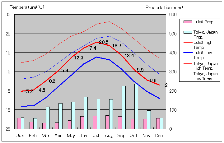 ルレオ気温、一年を通した月別気温グラフ