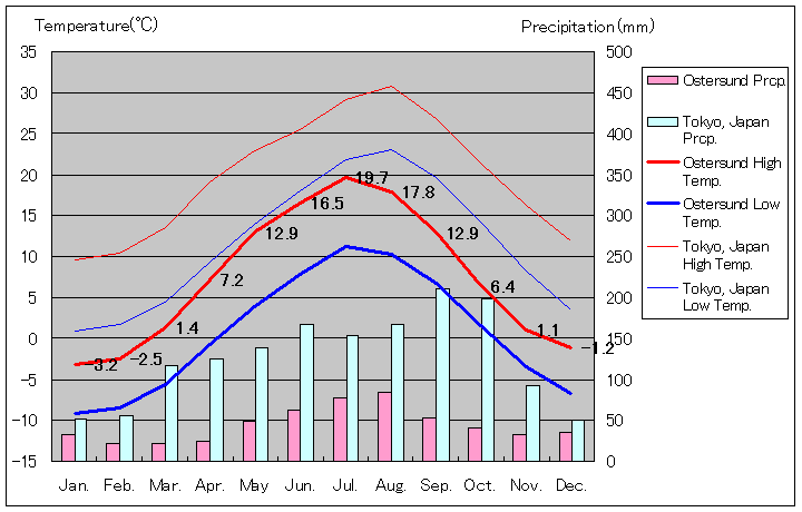 2002年～2018年、エステルスンド気温