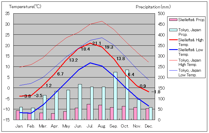シェレフテオ気温、一年を通した月別気温グラフ