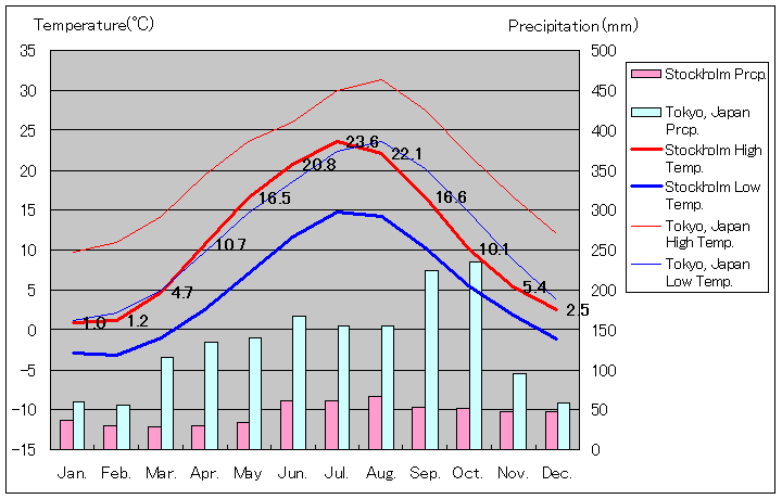 ストックホルム気温、一年を通した月別気温グラフ