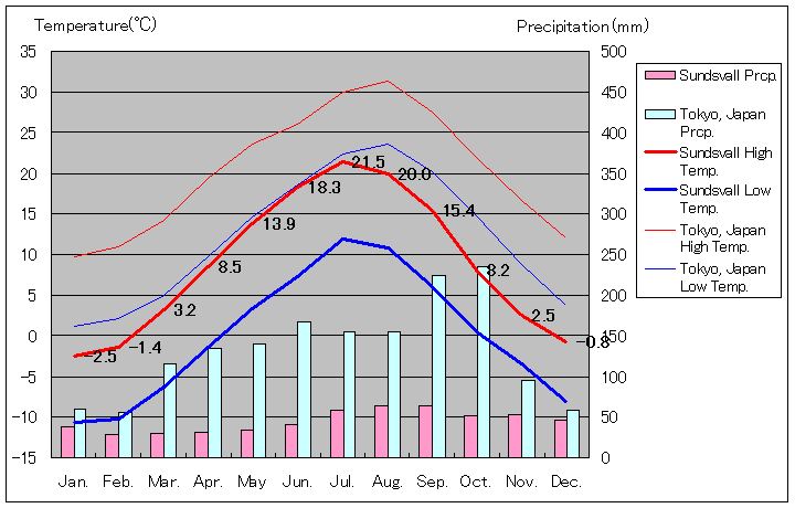 スンツバル気温、一年を通した月別気温グラフ