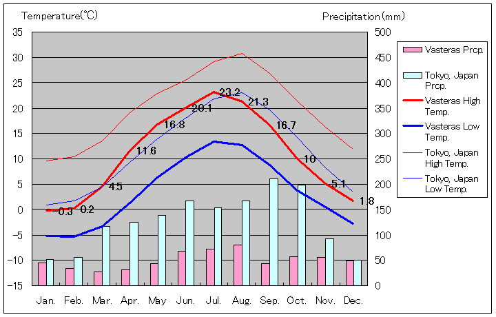 ヴェステロース気温、一年を通した月別気温グラフ