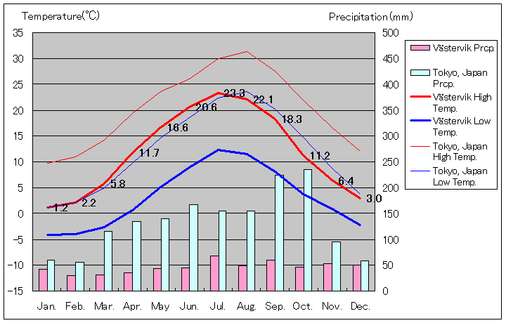 ヴェステルヴィーク気温、一年を通した月別気温グラフ