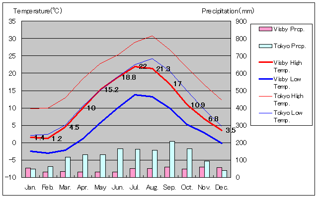 ビスビュー気温、一年を通した月別気温グラフ
