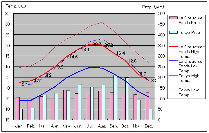 1981年～2010年、ラ・ショー＝ド＝フォン気温