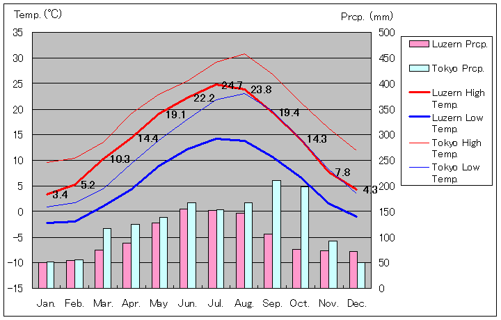 1981年～2010年、ルツェルン気温