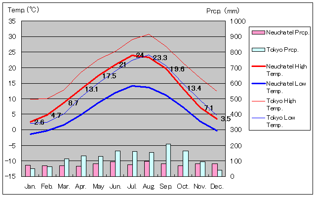 1981年～2010年、ヌーシャテル気温