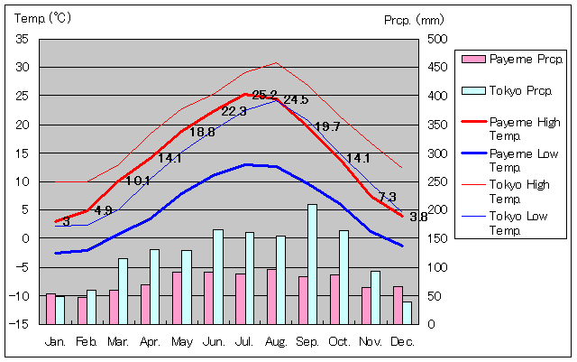 1981年～2010年、パイエルヌ気温