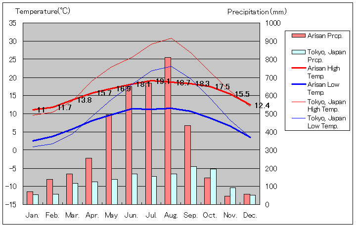 阿里山気温、一年を通した月別気温グラフ