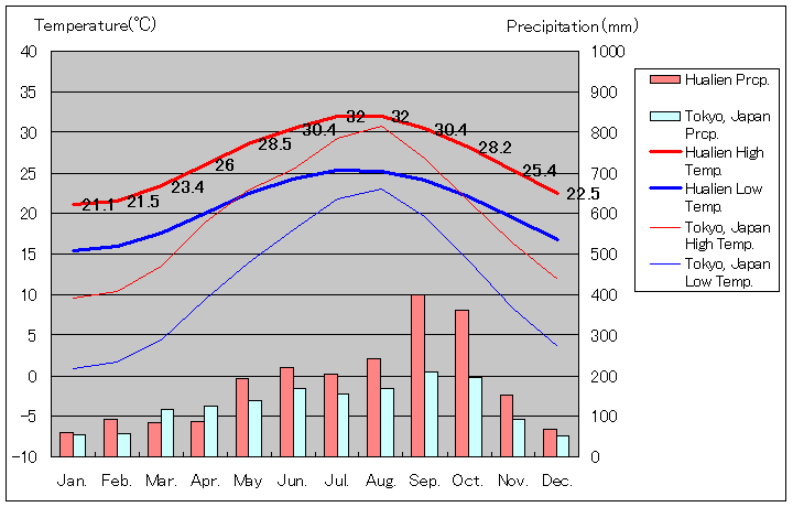 花蓮気温、一年を通した月別気温グラフ