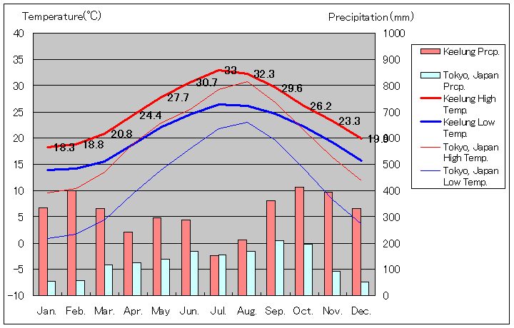 基隆気温、一年を通した月別気温グラフ