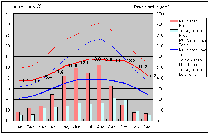 玉山気温、一年を通した月別気温グラフ