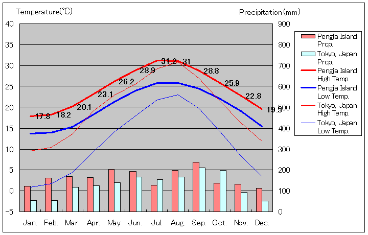 彭佳嶼気温、一年を通した月別気温グラフ