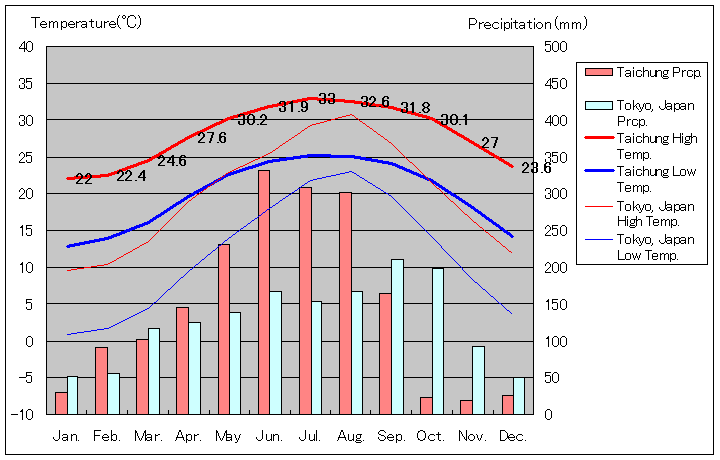 台中気温、一年を通した月別気温グラフ