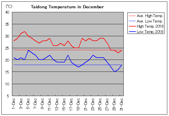 2018年、台東 12月気温