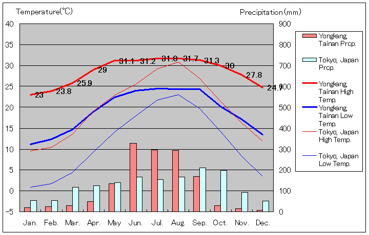 永康気温、一年を通した月別気温グラフ