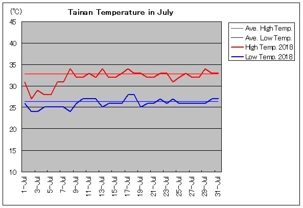 2018年、台南 7月気温