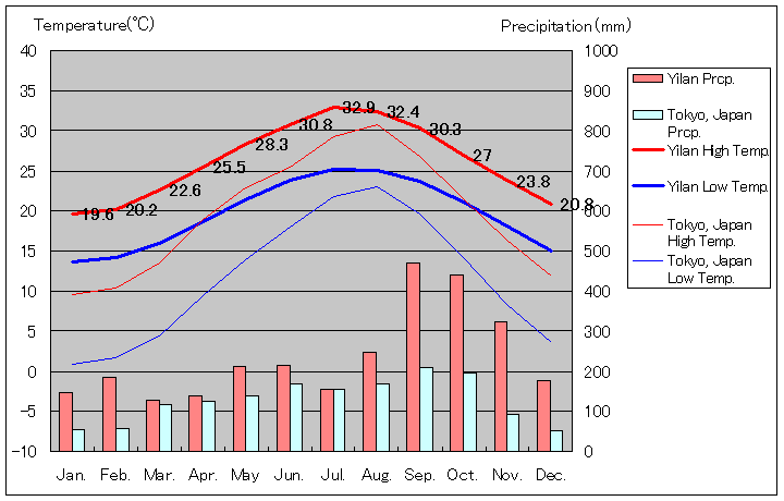 宜蘭気温、一年を通した月別気温グラフ
