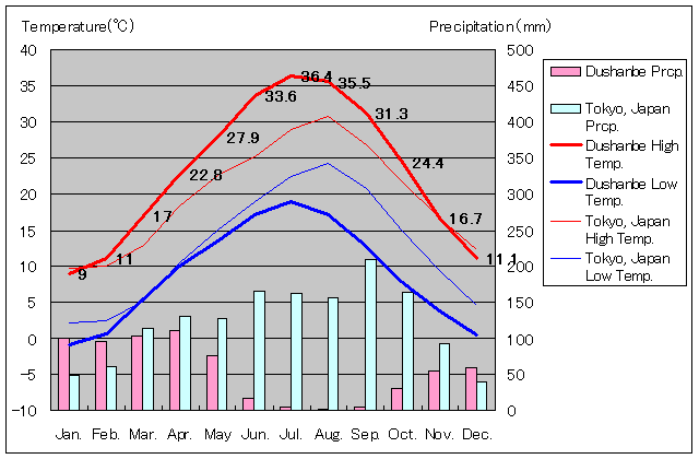 ドゥシャンベ気温、一年を通した月別気温グラフ