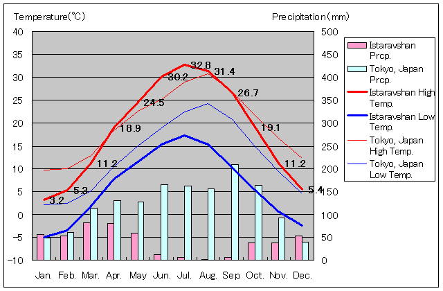 イスタラフシャン気温、一年を通した月別気温グラフ