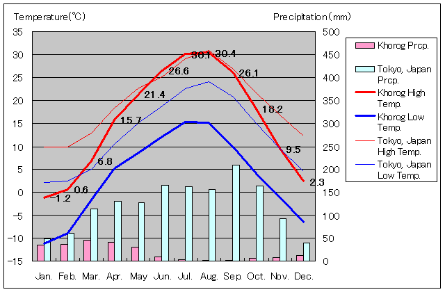 ホローグ気温、一年を通した月別気温グラフ