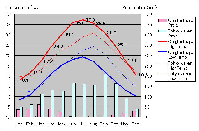 クルガン・テッパ気温、一年を通した月別気温グラフ