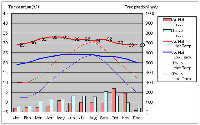 Ao Noi Temperature Graph