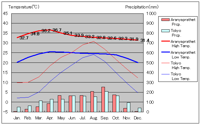 アランヤプラテート気温、一年を通した月別気温グラフ